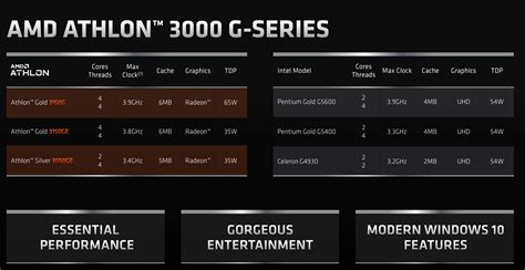 AMD發布Athlon Gold 3150G/GE、Athlon Silver 3050G和商用版Athlon PRO 4000系列 ...
