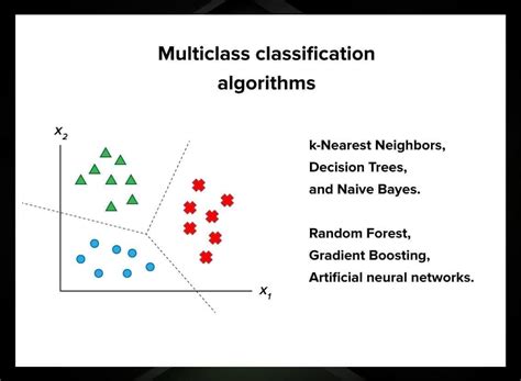 Classification Algorithms; Classification In Machine Learning | Serokell