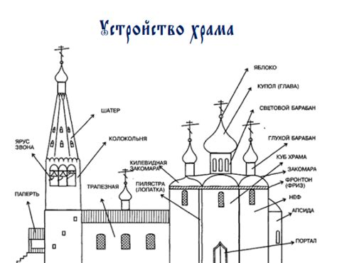 Устройство храма