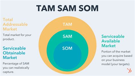 TAM SAM SOM: What Do They Mean & How Do You Calculate Them?