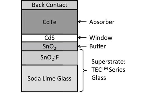 Polycrystalline CdTe solar cell device structure. | Download Scientific ...