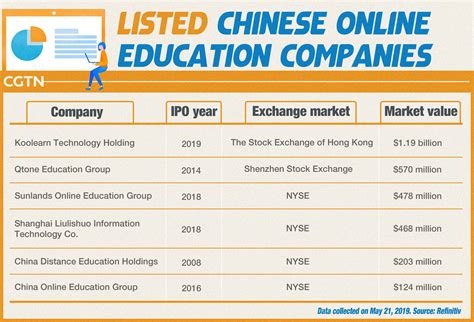 Companies betting on China's $36 billion online education market - CGTN
