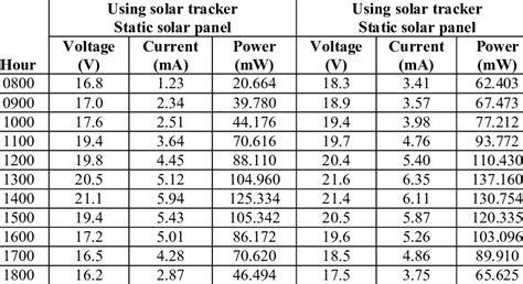 reading data  solar panel  table