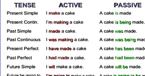 Learning English in "Svitoch". : Пасивні речення в англійській мові ...