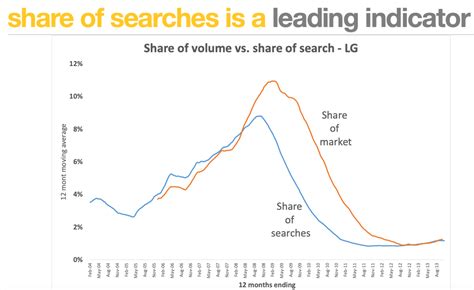 Share of Search / Share of Searches definition - What is? - Digital ...