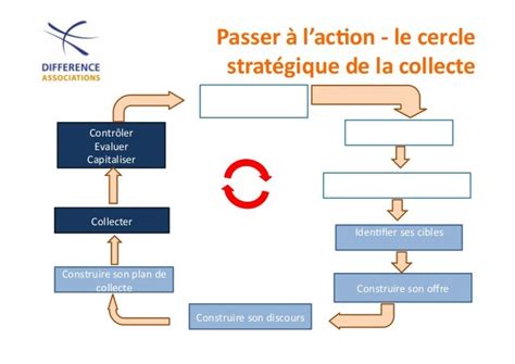 financement des associations