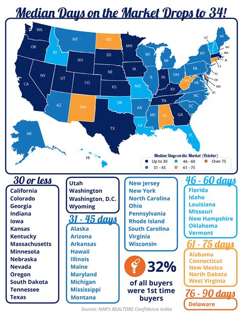 Median Days on the Market Drops to 34!
