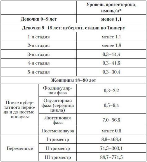 Норма гормонов у женщин - таблица