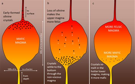 4.2 Crystallization of Magma – Principles of Earth Science
