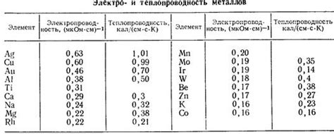 Электропроводность металов