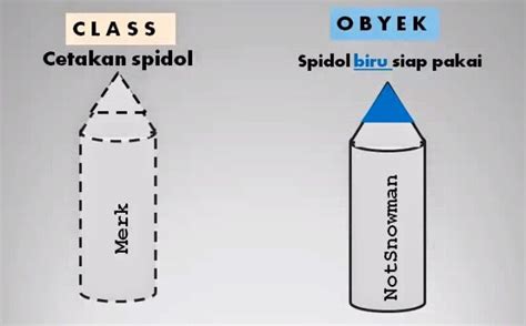 istilah object oriented design kode direktori