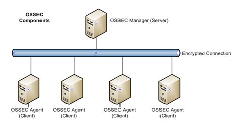 Welcome To My Blog Page: OSSEC: Host-Based Intrusion Detection In Linux ...
