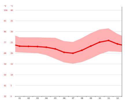 Climate Niassa: Temperature, climate graph, Climate table for Niassa ...