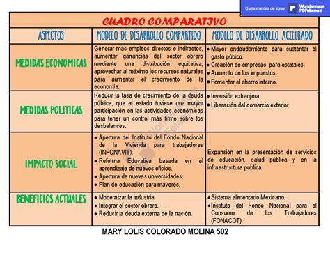 Cuadro Comparativo DEL Modelo DE Desarrollo Compartido Y Acelerado ...