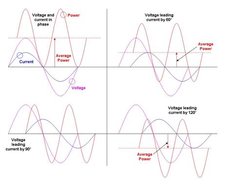 How do residential analog and smart meters measure power? - Electrical ...