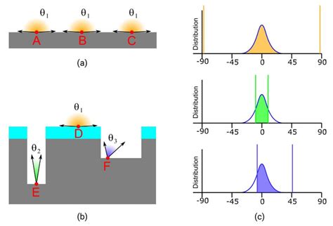 accelerating dry etch processes  feature dependent etch