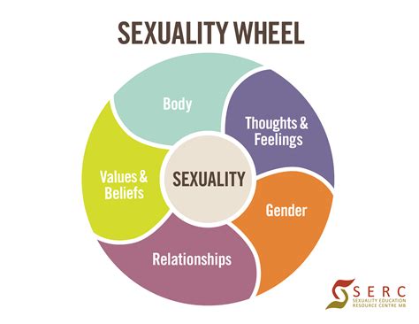 What is Sexuality? - SERC