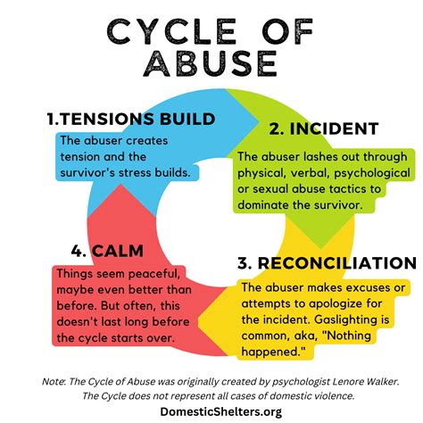 Stages Of Abuse Cycle
