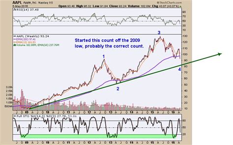 aapl stock predictions- aapl stock predictions today