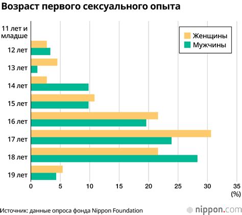 Сексуальная активность подростков в Японии: девочки быстрее взрослеют и ...