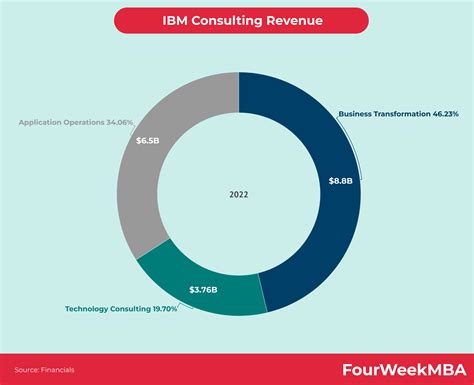 IBM Revenue Breakdown - FourWeekMBA