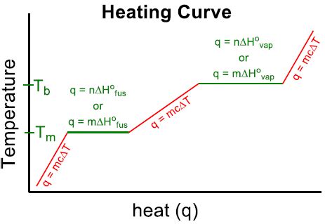 6.2 Calorimetry [High School Chemistry] - Chad's Prep®