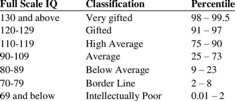 Full-Scale IQ and percentile rank. | Download Table