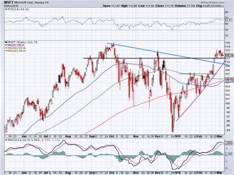 microsoft    buy stock   pullback