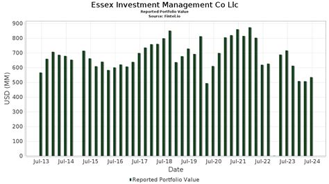 essex investment management  llc portfolio holdings