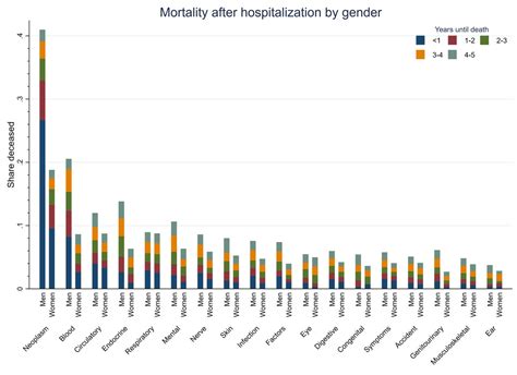 Sex differences in sickness absence and the morbidity-mortality paradox ...