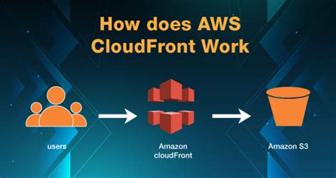 aws cloudfront  importance features   working methodology