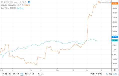 Bitcoin Beats the Dow, Outperforming Every Single Stock, in 2019