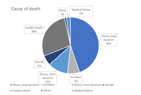 Cause of death (N=87) | Download Scientific Diagram