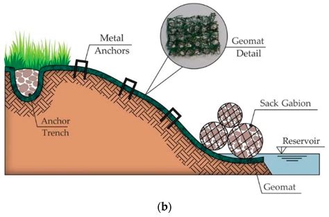 Geomats Used to Control Erosion on Reservoir Margins in Brazilian