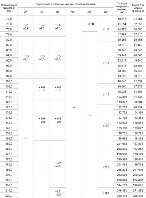 ГОСТ 2590-2006 Прокат сортовой стальной горячекатаный круглый