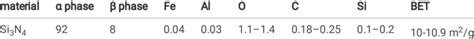 Chemical composition and content of silicon nitride. | Download ...