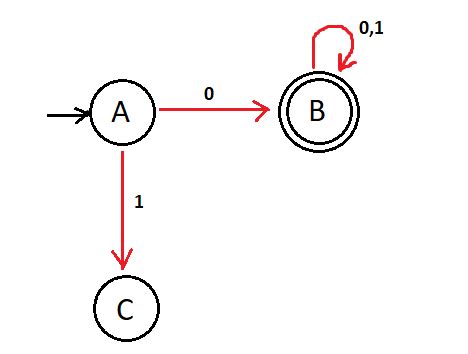 Deterministic Finite Automata (DFA) - Naukri Code 360