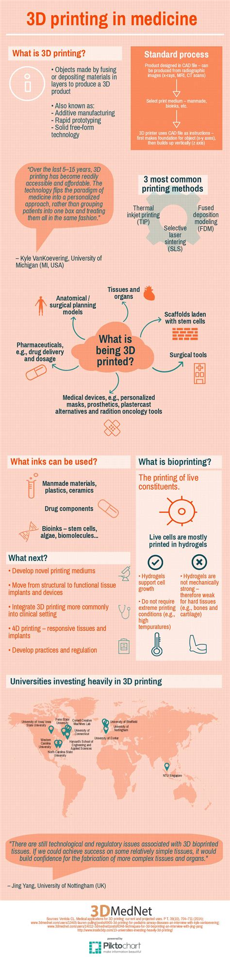 3D printing in medicine infographic - RegMedNet