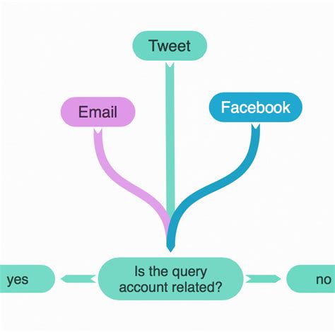 Create Flow Charts with Coggle - Coggle Knowledge Base