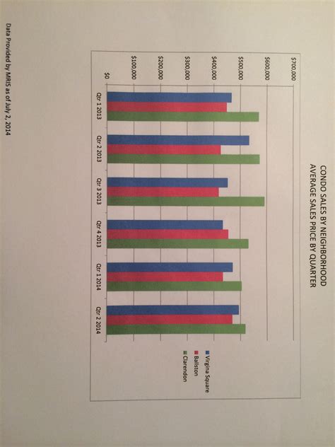 How is the Clarendon, Ballston & Virginia Square condo market doing?