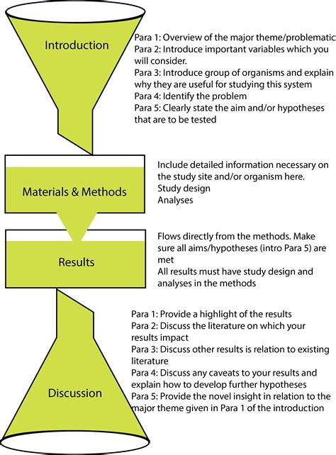 Chapter 41 Why use a formula to structure each chapter or paper? | How