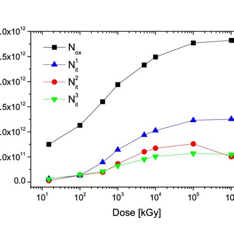 Effects of the oxide charge on a p +-n sensor. A positive oxide charge ...
