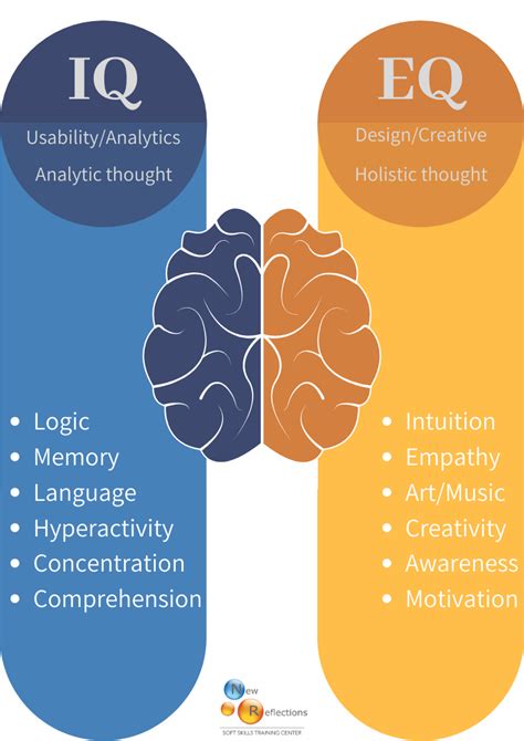 eq  iq  emotional intelligence    important