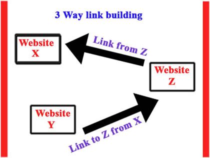 links reciprocal linking inbound linking seo company