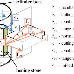 Parameters of the honing process. | Download Scientific Diagram