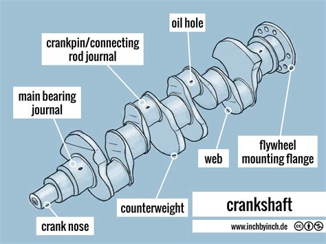 INCH - Technical English | crankshaft
