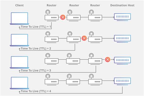 What is time-to-live (TTL)? | TTL definition | Cloudflare