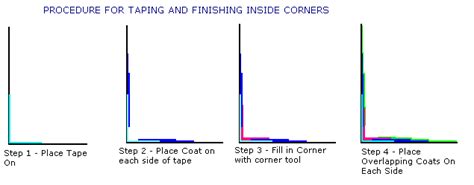 Taping & Fininshing Drywall Inside Corners