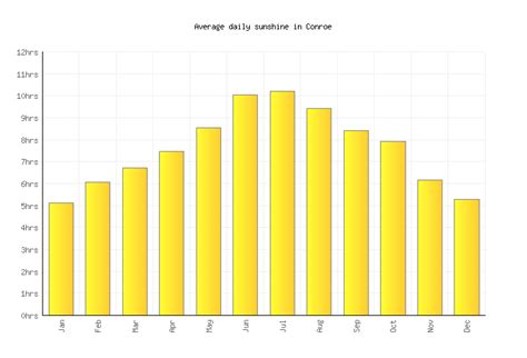 Conroe Weather averages & monthly Temperatures | United States ...