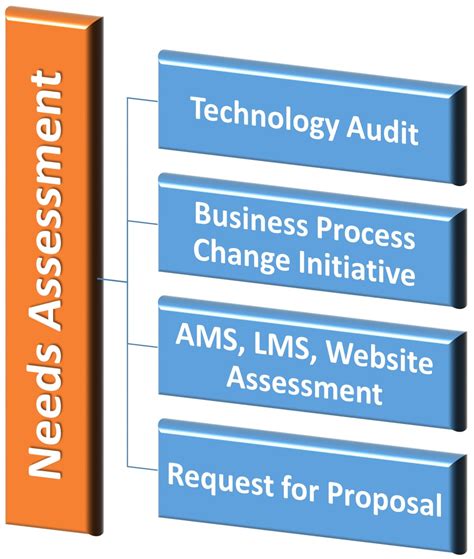 Needs Assessments – Information Systems Consulting Group, Inc.